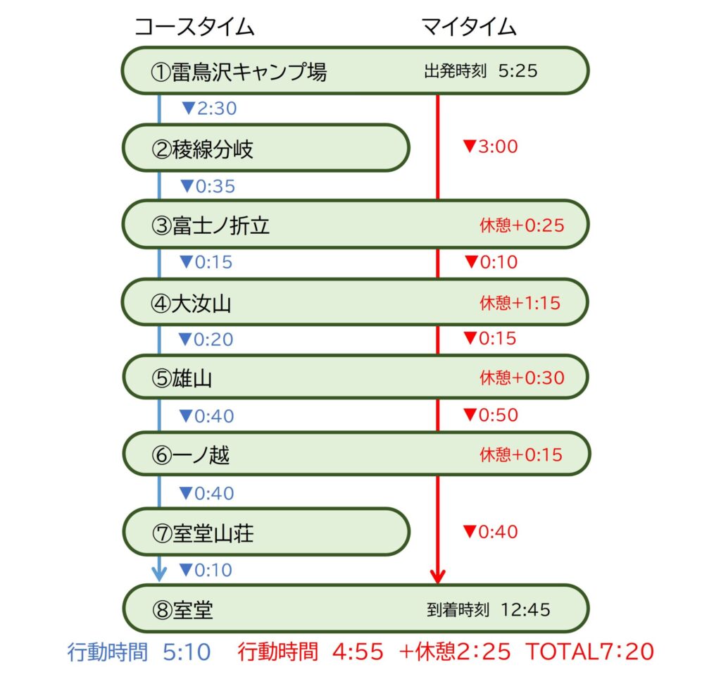 コースタイム比較