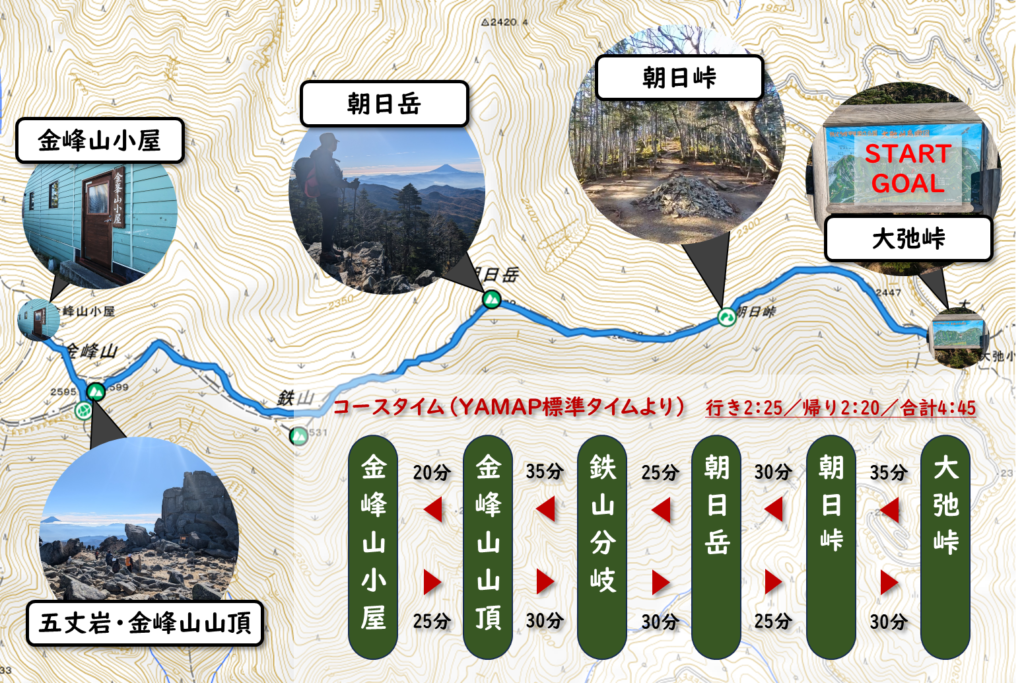 金峰山ルートマップ・金峰山コースタイム