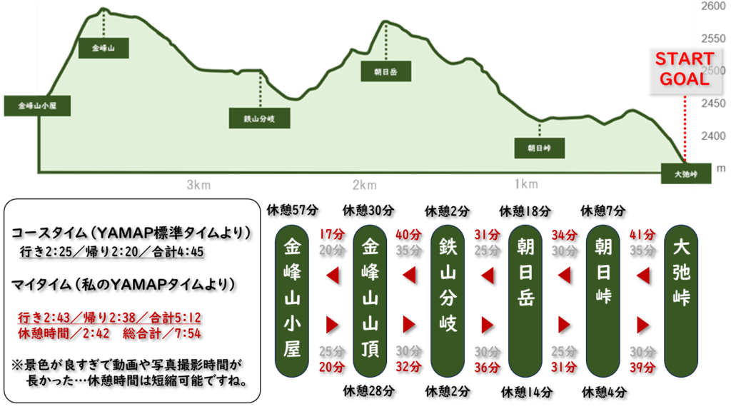 金峰山標高差・マイタイムMAP